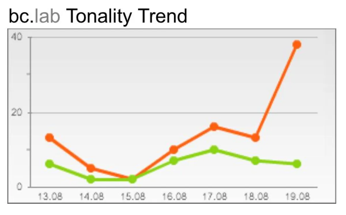 Echtzeit-Monitoring: bc.lab Social Media Monitoring zeigt Stimmungen in Facebook, Twitter & Co