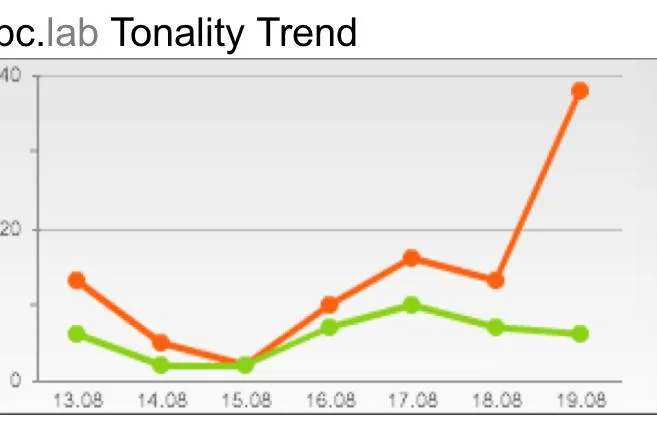 Echtzeitanalyse von Kundenmeinungen mit dem bc.lab Social Media Monitoring Bild: Echtzeitanalyse von Kundenmeinungen mit dem bc.lab Social Media Monitoring