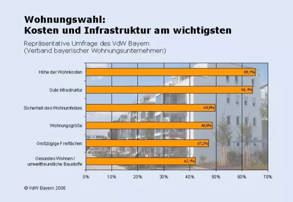 Bild: Umfrage: Kosten, gute Infrastruktur und Sicherheit bei Wohnungswahl entscheidend