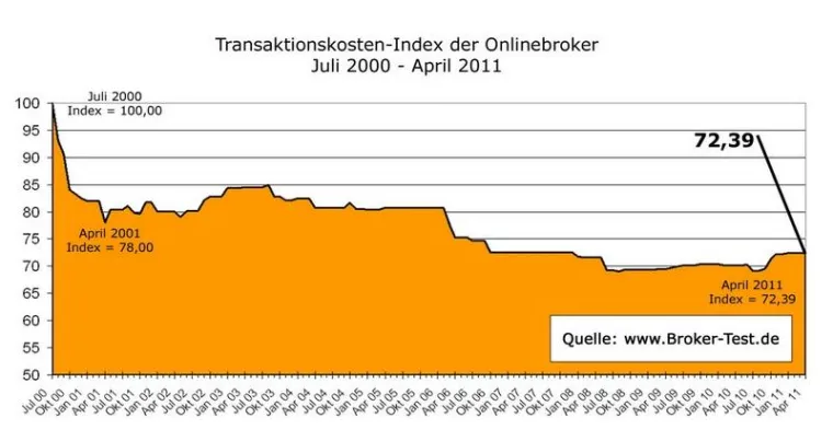 Bild: Ordergebühren der Online Broker weiterhin günstig