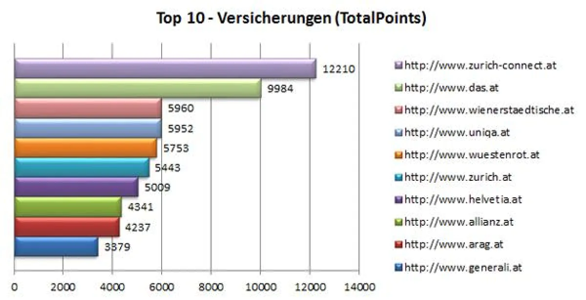 Die Top-10-Versicherungen im großen Google Ranking Check von Iphos IT Solutions