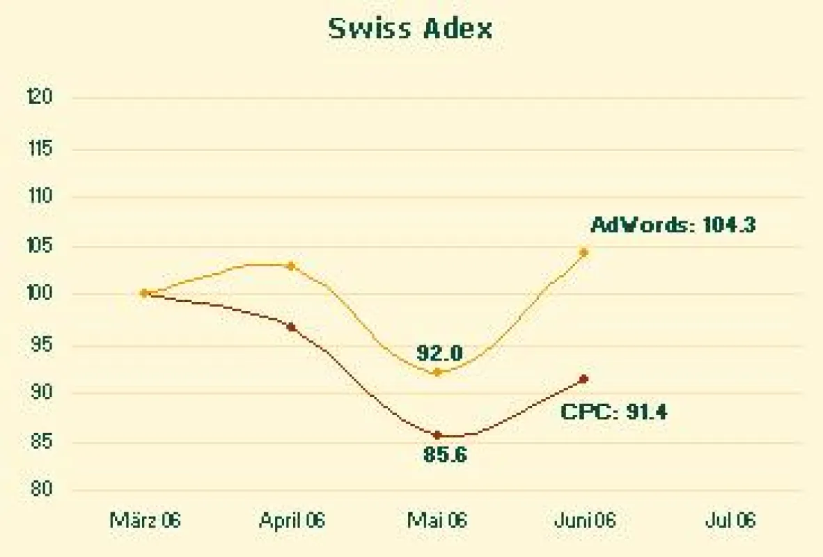 Swiss Adex im Juni: Die Google-Klickpreise haben sich leicht erholt.