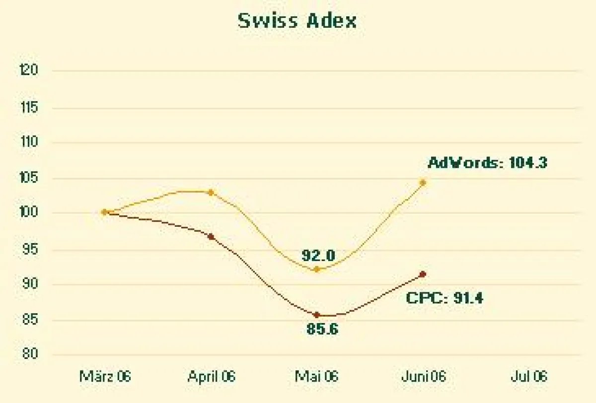 Swiss Adex im Juni: Die Google-Klickpreise haben sich leicht erholt.