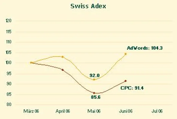 Bild: Swiss Adex: Klickpreise bei Google leicht erholt
