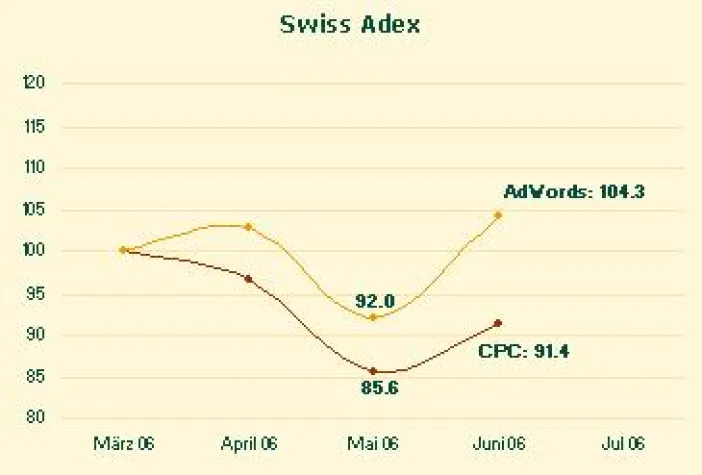 Swiss Adex: Klickpreise bei Google leicht erholt Bild: Swiss Adex: Klickpreise bei Google leicht erholt