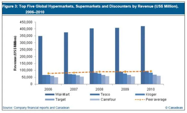 Canadean: Studie über führende globale Warenhäuser, Supermärkte, Discounter bei markt-studie.de erschienen Bild: Canadean: Studie über führende globale Warenhäuser, Supermärkte, Discounter bei markt-studie.de erschienen