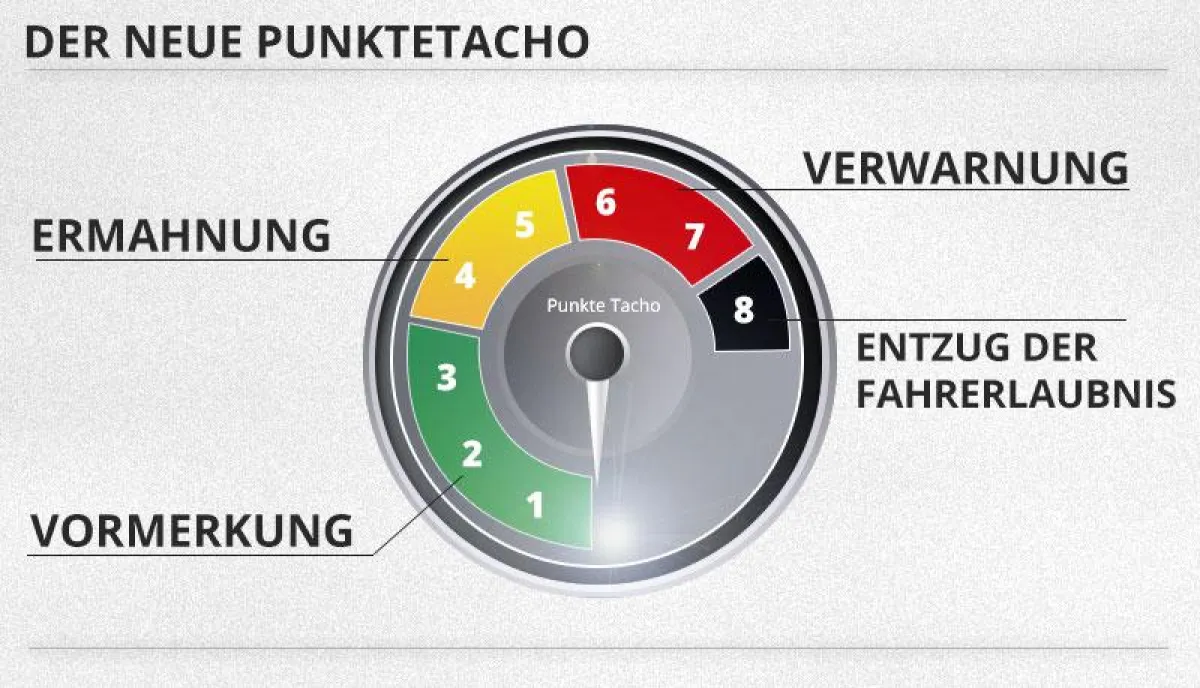 Der neue Punktetacho ab dem 1. Mai 2014.