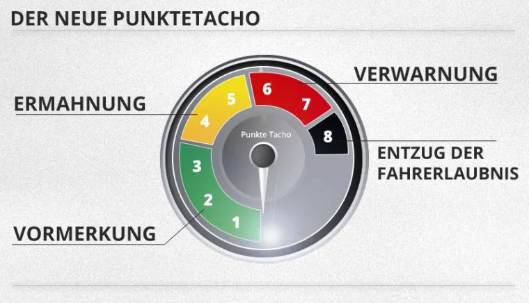 Bild: Neues Punktesystem erschwert den Punkteabbau