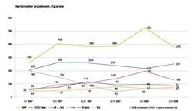 Entwickler sind die begehrtesten Freelancer im IT-Markt Bild: Entwickler sind die begehrtesten Freelancer im IT-Markt