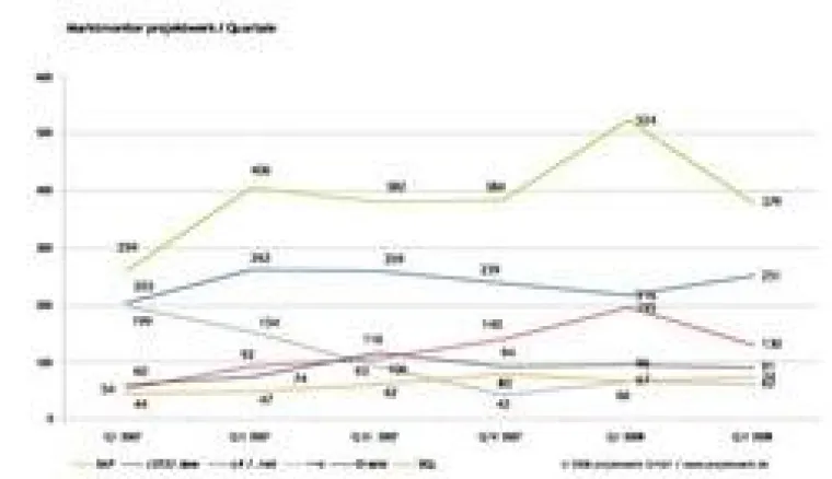 Bild: Entwickler sind die begehrtesten Freelancer im IT-Markt