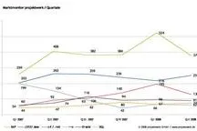 Bild: Entwickler sind die begehrtesten Freelancer im IT-Markt