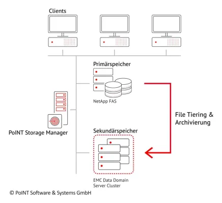 Bild: ReiseBank AG optimiert Speicher zukunftssicher mit PoINT