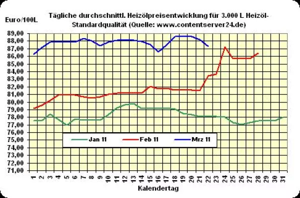 Bild: Heizöl-Preis - Tageskommentar: Euro entwickelt sich prächtig und sorgt weiterhin für fallende Heizölpreise