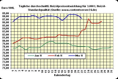 Heizöl-Preis - Tageskommentar: Euro entwickelt sich prächtig und sorgt weiterhin für fallende Heizölpreise Bild: Heizöl-Preis - Tageskommentar: Euro entwickelt sich prächtig und sorgt weiterhin für fallende Heizölpreise