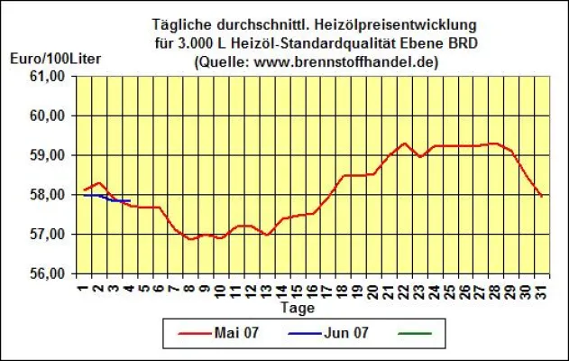 Bild: Brennstoffhandel.de-News vom 4.06.2007: Heizölpreise gegenüber dem Vortag kaum verändert
