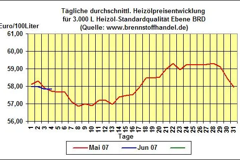 Bild: Brennstoffhandel.de-News vom 4.06.2007: Heizölpreise gegenüber dem Vortag kaum verändert