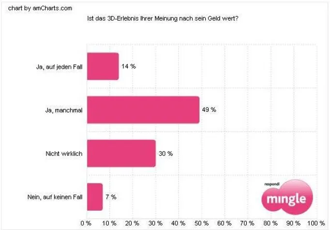 Mehrheit der Deutschen sagt Ja zum 3D-Kino Bild: Mehrheit der Deutschen sagt Ja zum 3D-Kino