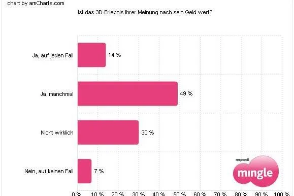 Mehrheit der Deutschen sagt Ja zum 3D-Kino Bild: Mehrheit der Deutschen sagt Ja zum 3D-Kino