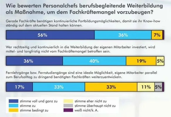 Bild: forsa-Studie - Arbeitgeber setzen auf betriebliche Weiterbildung gegen den Fachkräftemangel