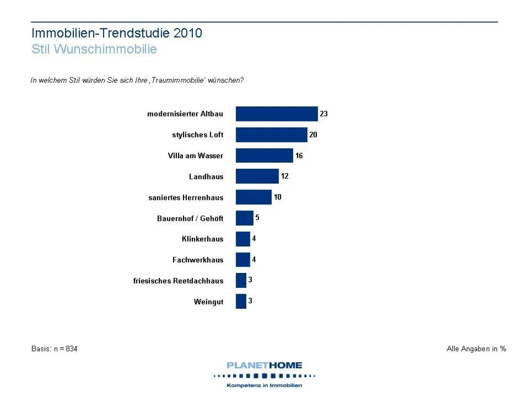 Altbauten sind der beliebteste Immobilientyp. Quelle: PlanetHome AG
