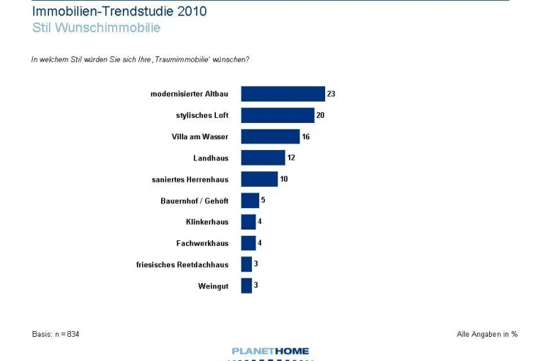 Bild: Studie: Sanierte Altbauten sind beliebtester Immobilientyp