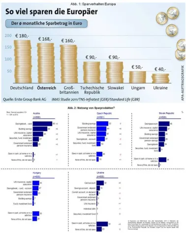 Bild: CEE-Sparstudie 2011: Deutsche sind konsumfreudige Sparweltmeister