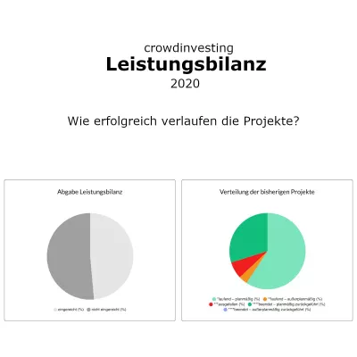 Bild: Wenn Intransparenz Anleger verunsichert: Anbieter von Crowdinvesting lassen sich ungern in die Karten schauen