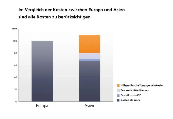 Deutsche Auftragsfertigung punktet gegenüber Asien Bild: Deutsche Auftragsfertigung punktet gegenüber Asien