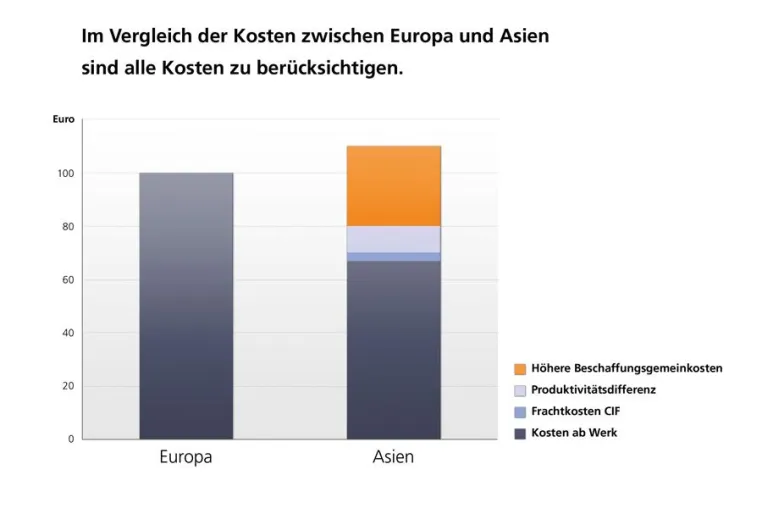 Bild: Deutsche Auftragsfertigung punktet gegenüber Asien