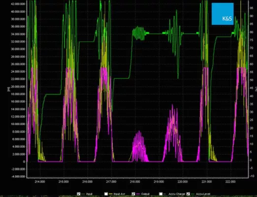 Bild: K&S ENTWICKELT SIMULATIONSSOFTWARE ZUR OPTIMIERUNG VON ERTRÄGEN BEI BATTERIEGEPUFFERTEN PV-ANLAGEN