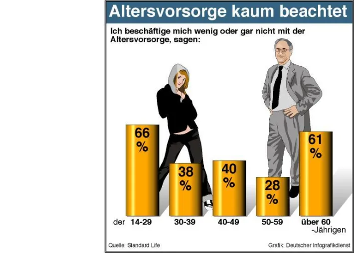 Bild: Trotz drohender Rentenlücke: Jüngere kümmern sich zu wenig um ihre Altersvorsorge