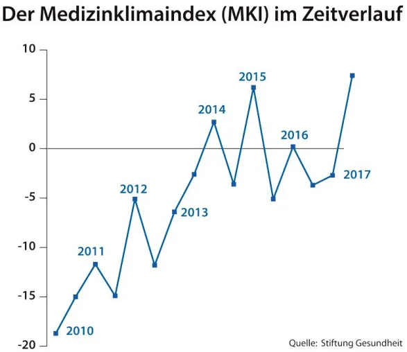Bild: Medizinklimaindex erreicht neuen Höchststand: Ärzte sehen wirtschaftliche Lage und Aussichten optimistisch