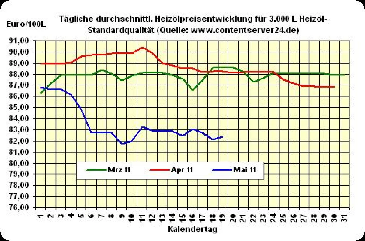 Heizölpreisentwicklung
