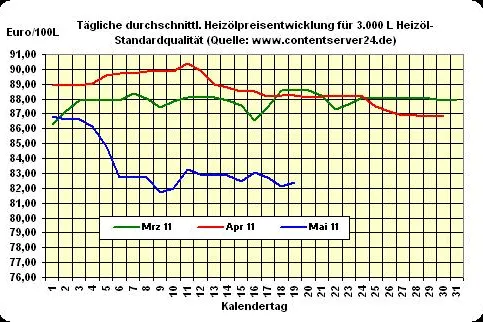 Bild: Heizöl-Preis - Tageskommentar: Heizöl mit leichtem Plus, Rohöl und Euro drehen seitwärts