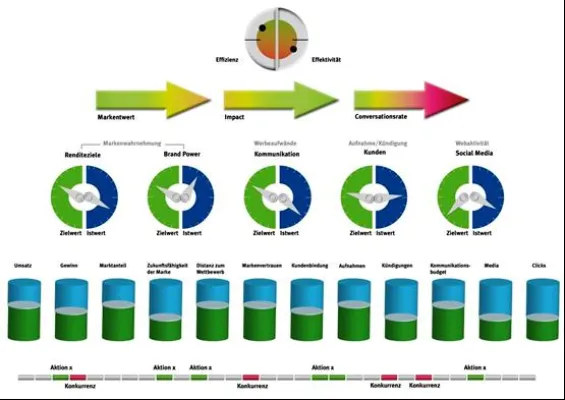 Bild: Marken-Cockpit: Markensteuerung und -controlling 3.0