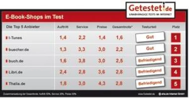 Bild: E-Book-Shops im Test: Apple iTunes überlegener Sieger