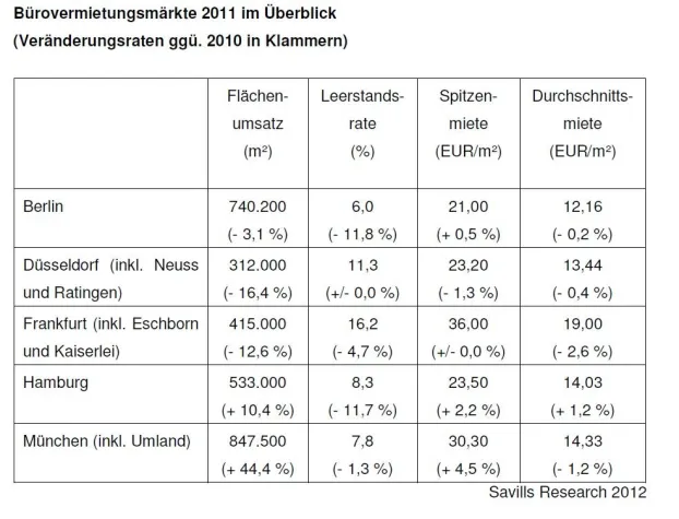 Bild: Savills Research: Deutsche Bürovermietungsmärkte 2011