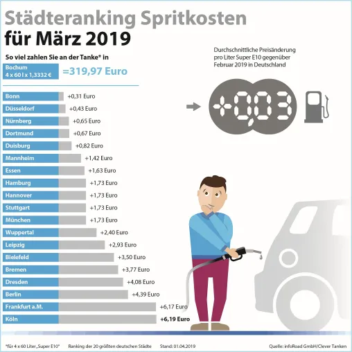Jahreshoch an den Zapfsäulen: März ist bisher teuerster Tankmonat 2019 Bild: Jahreshoch an den Zapfsäulen: März ist bisher teuerster Tankmonat 2019