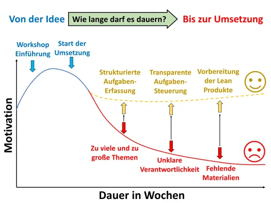 3 Erfolgsfaktoren für die erlebbare Lean Umsetzung Bild: 3 Erfolgsfaktoren für die erlebbare Lean Umsetzung