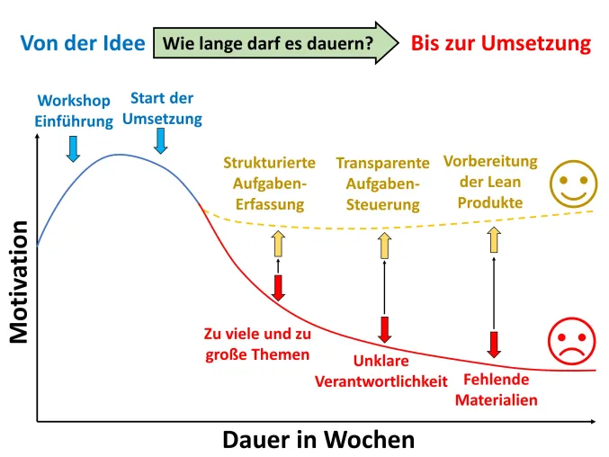 Bild: 3 Erfolgsfaktoren für die erlebbare Lean Umsetzung