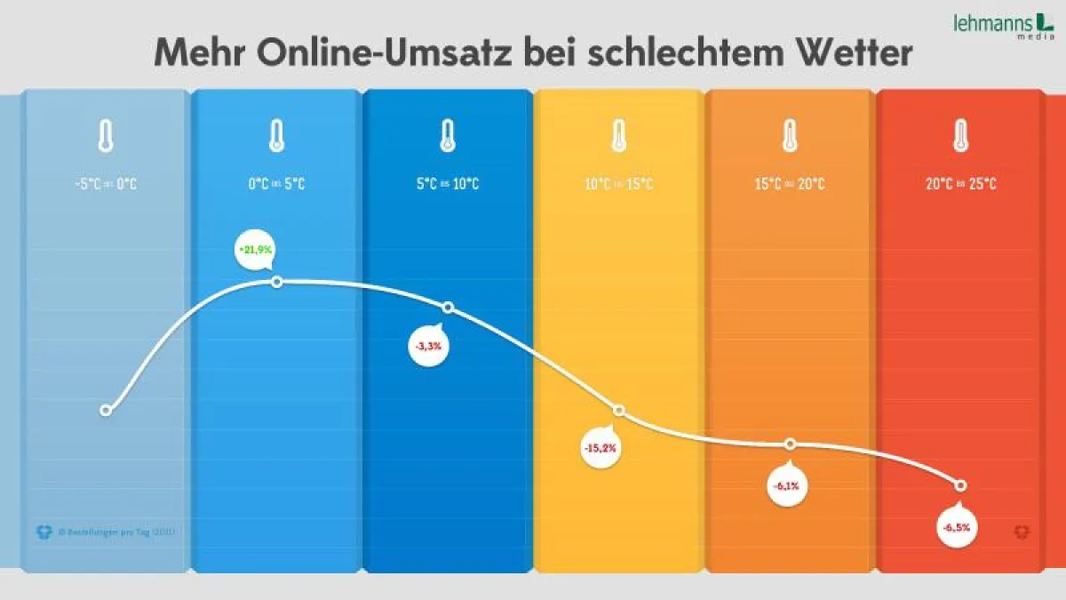 Mehr Online-Umsatz bei schlechtem Wetter
