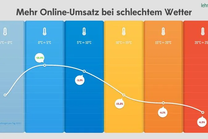 Mehr Online-Umsatz bei schlechtem Wetter Bild: Mehr Online-Umsatz bei schlechtem Wetter
