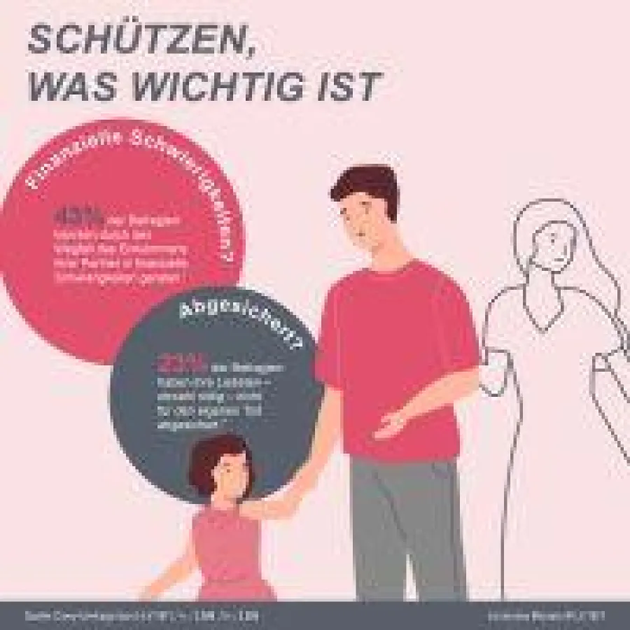 Schützen, was wichtig ist