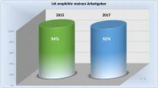 Bild: Mitarbeiterbefragung zur Fachkräftegewinnung und Bindung in der Bauwirtschaft
