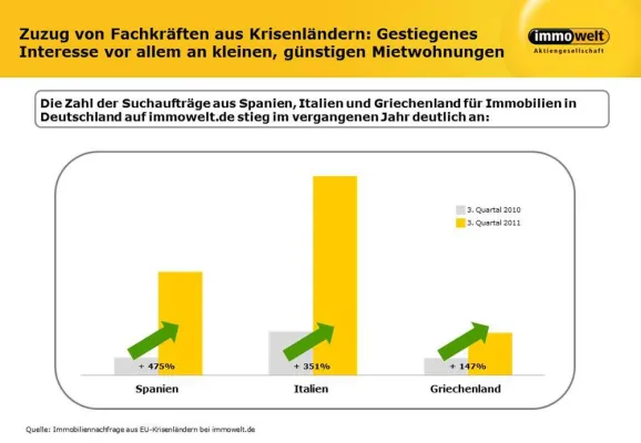 Bild: Arbeitskräfte statt Investoren: Gestiegenes Immobilieninteresse aus EU-Krisenländern