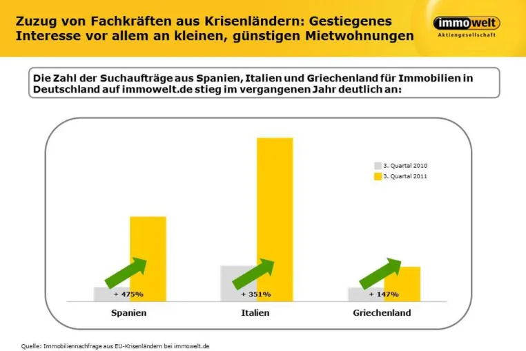 Arbeitskräfte statt Investoren: Gestiegenes Immobilieninteresse aus EU-Krisenländern Bild: Arbeitskräfte statt Investoren: Gestiegenes Immobilieninteresse aus EU-Krisenländern