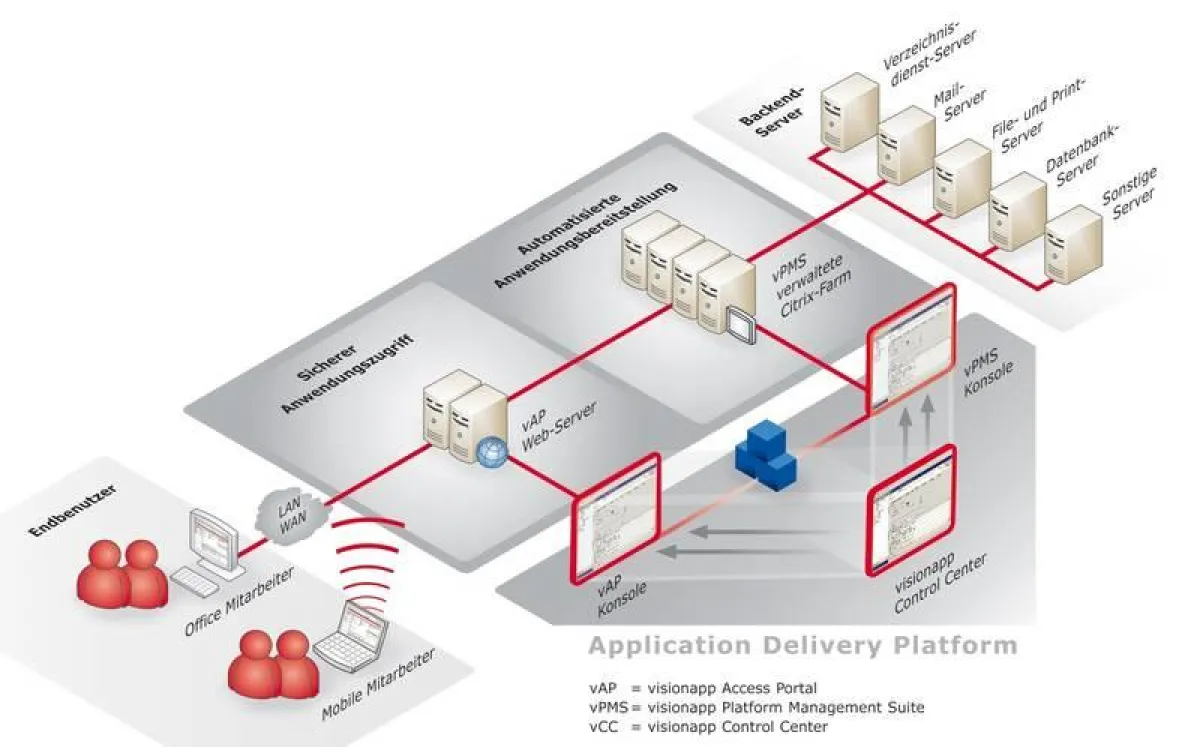 Mit dem Application Delivery Lab von visionap finden Sie die geeignete IT-Umgebung mit den neuesten Technologie genau auf Ihren Bedarf abgestimmt.