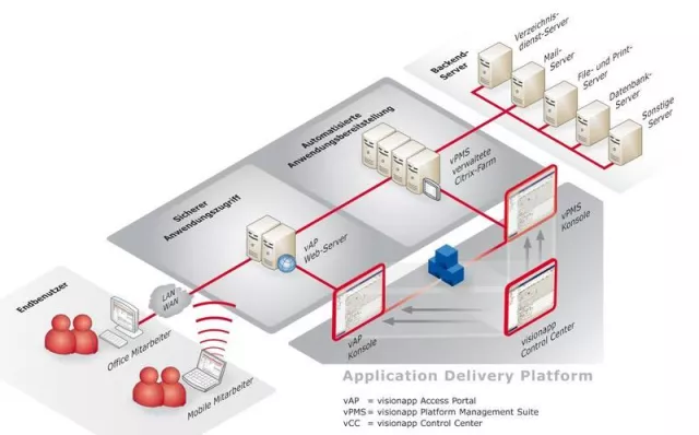 visionapp präsentiert Application Delivery Lab Bild: visionapp präsentiert Application Delivery Lab