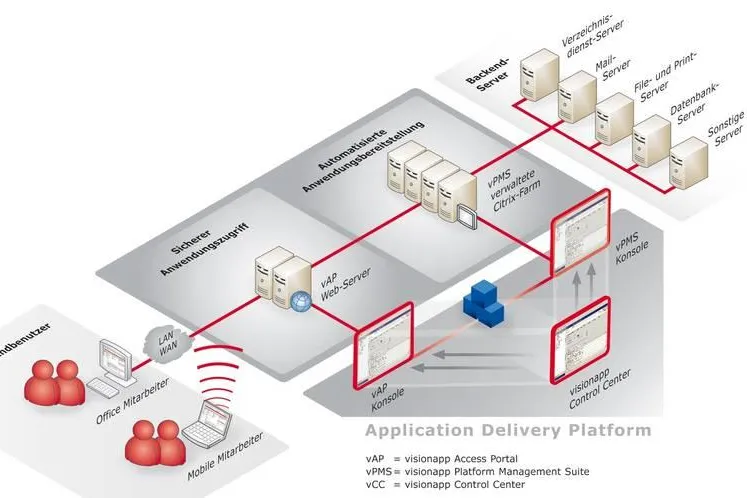 visionapp präsentiert Application Delivery Lab Bild: visionapp präsentiert Application Delivery Lab