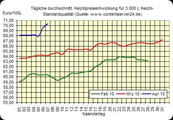 Bild: Heizölpreise steigen kräftig an, Griechenland-Problematik weiter Thema